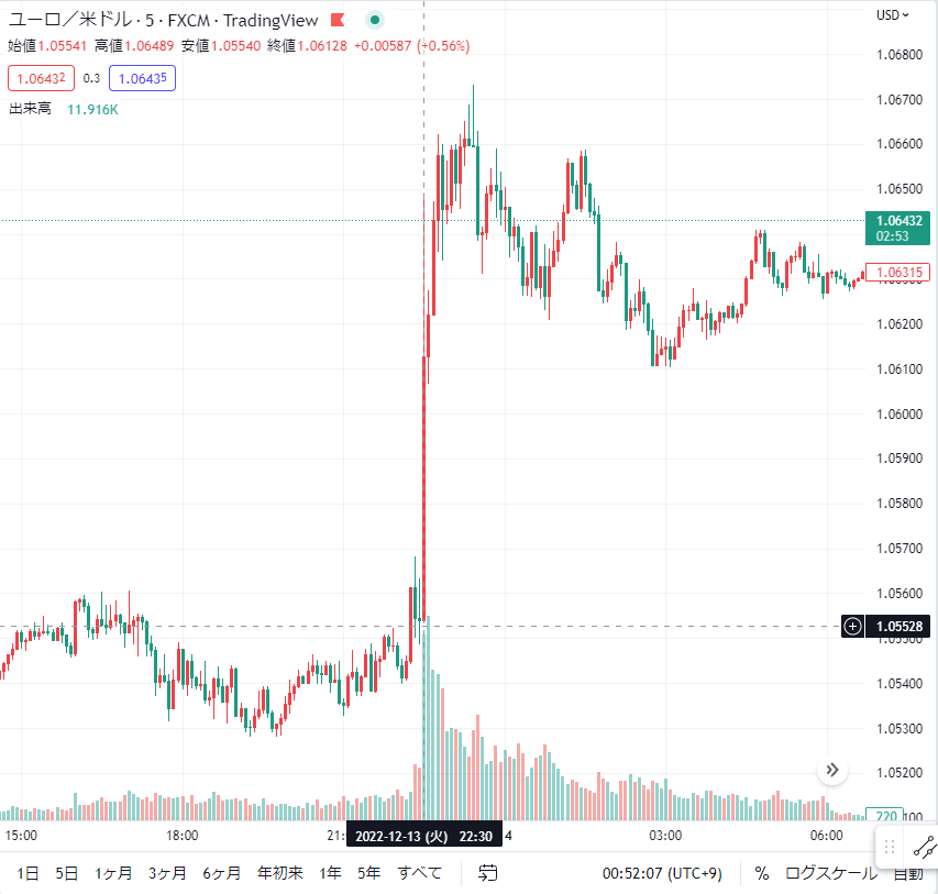 EURUSDの経済指標時の値動き