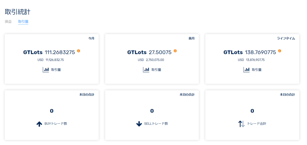 FXGTの直近の取引履歴。先月27.5lot、今月111lot。