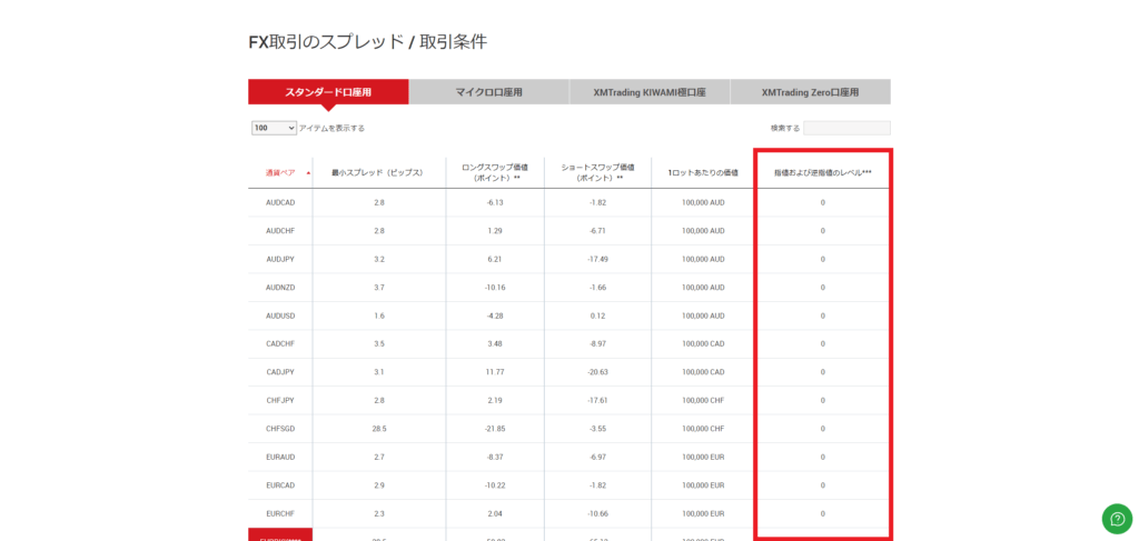 各銘柄から赤い枠の中の「ストップレベル」を確認する