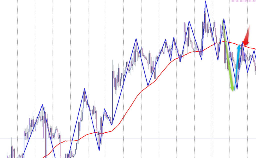 ジグザグ移動平均線分析