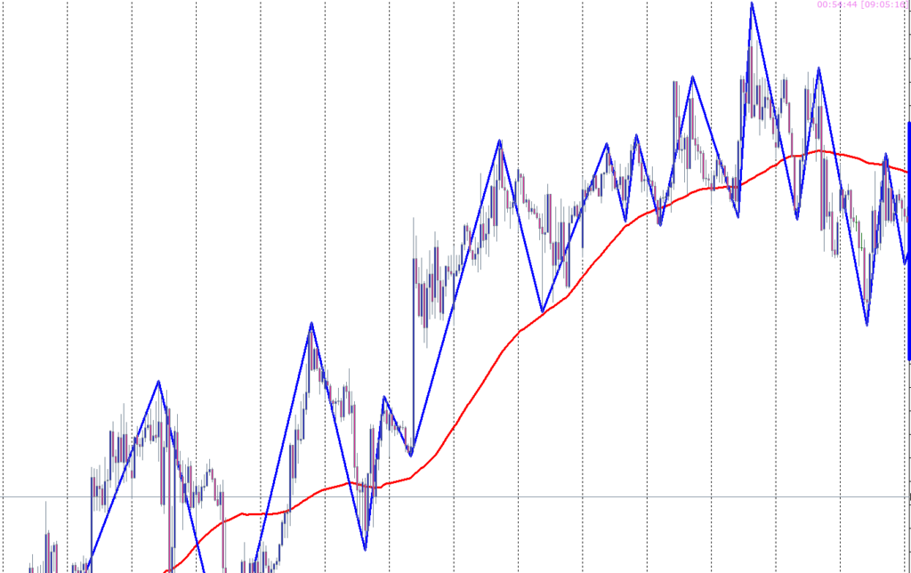 ジグザグ移動平均線
