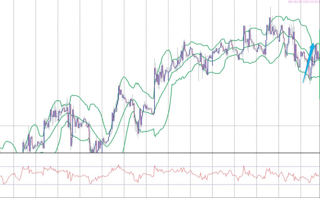 ボリンジャーバンド