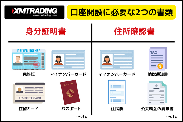 XMの口座開設に必要な2つの書類