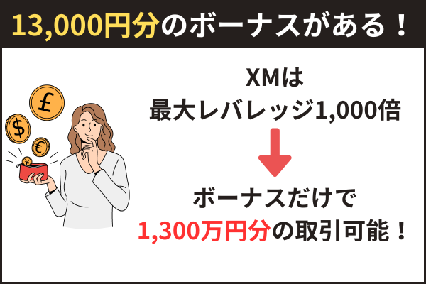 13,000円の口座開設ボーナスがある