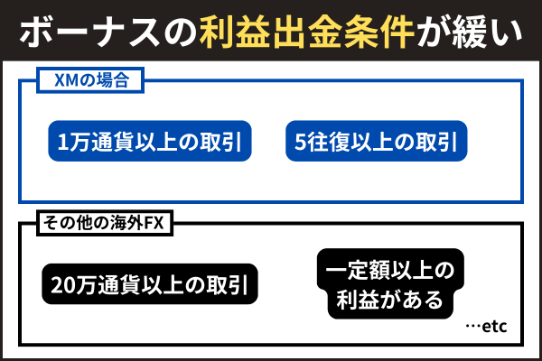 ボーナスで得た利益の出金条件が緩い