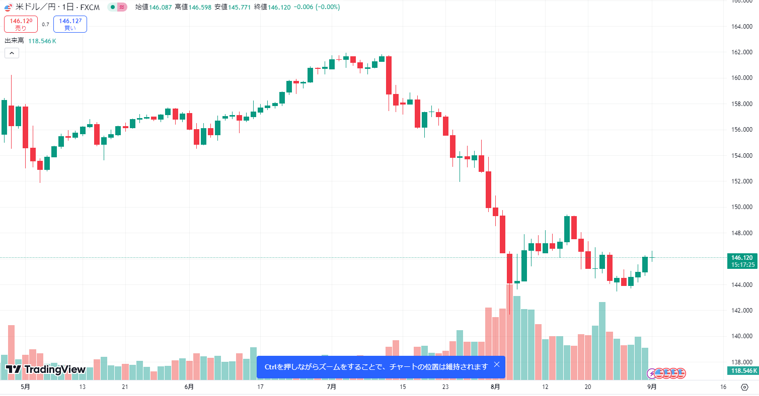 USDJPY（ドル円）のTradingViewでのチャート画面